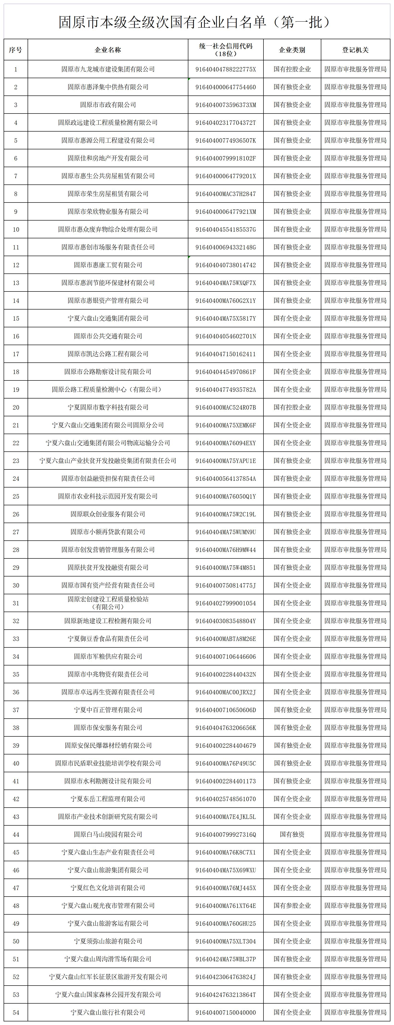 固原市本级全级次国有企业白名单(第一批).jpg